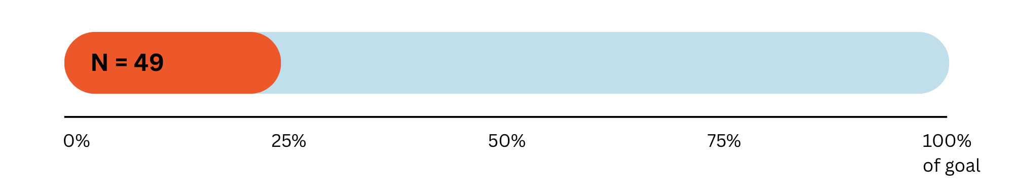 Progress bar depicting the number of participants recruited in present day.