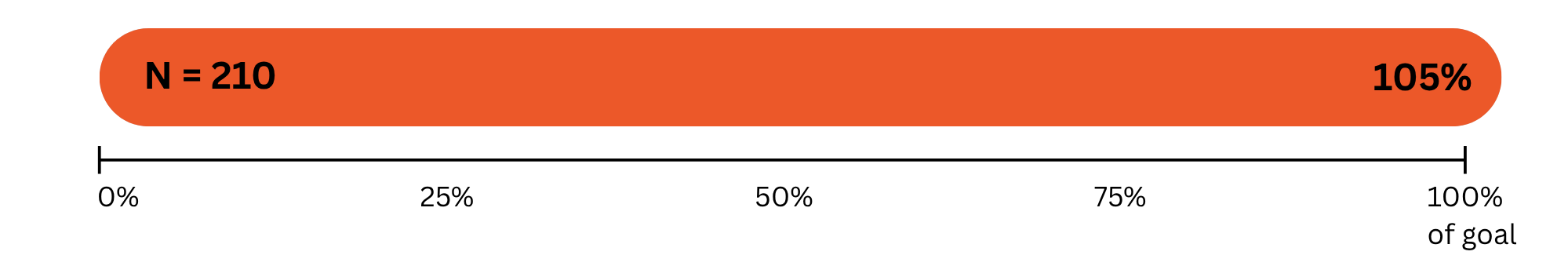 Progress bar indicating that 210 participants have participated in the study, exceeding the goal of 200 participants.